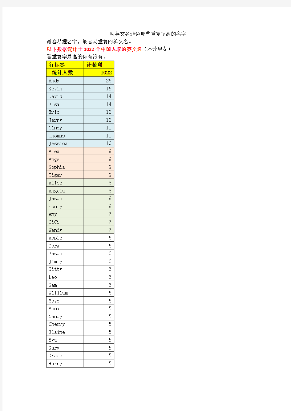 取英文名避免哪些重复率高的名字资料.