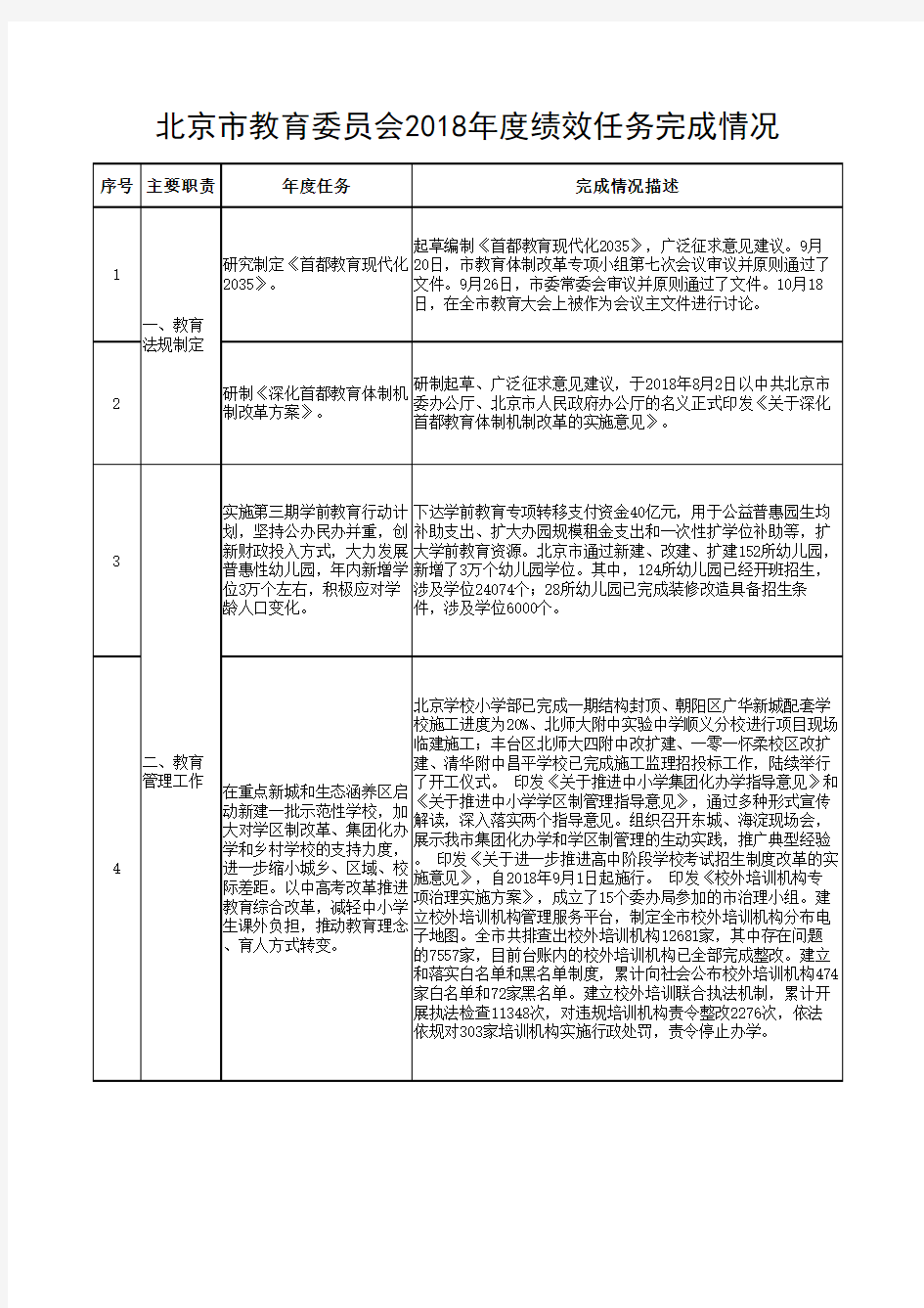 北京市教育委员会2018年度绩效任务完成情况