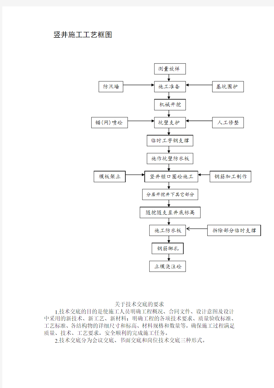 竖井施工工艺框图范文