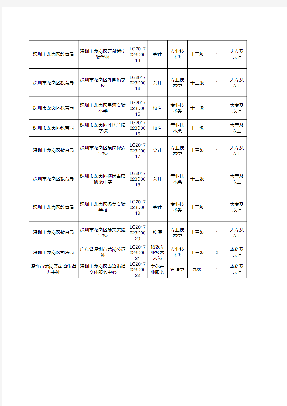 深圳事业单位职位表参考