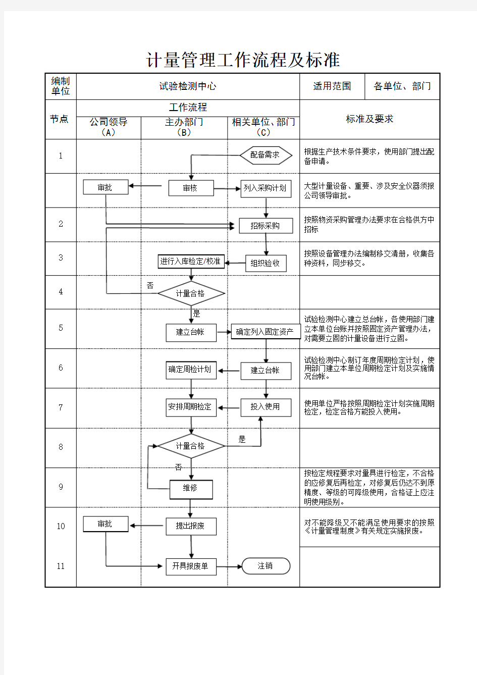 计量管理工作流程及标准