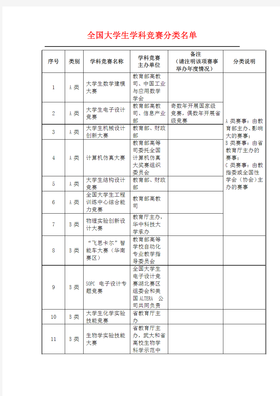 全国大学生学科竞赛分类名单 