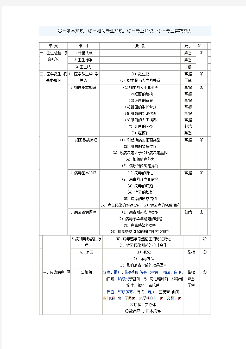 微生物检验技术考试大纲