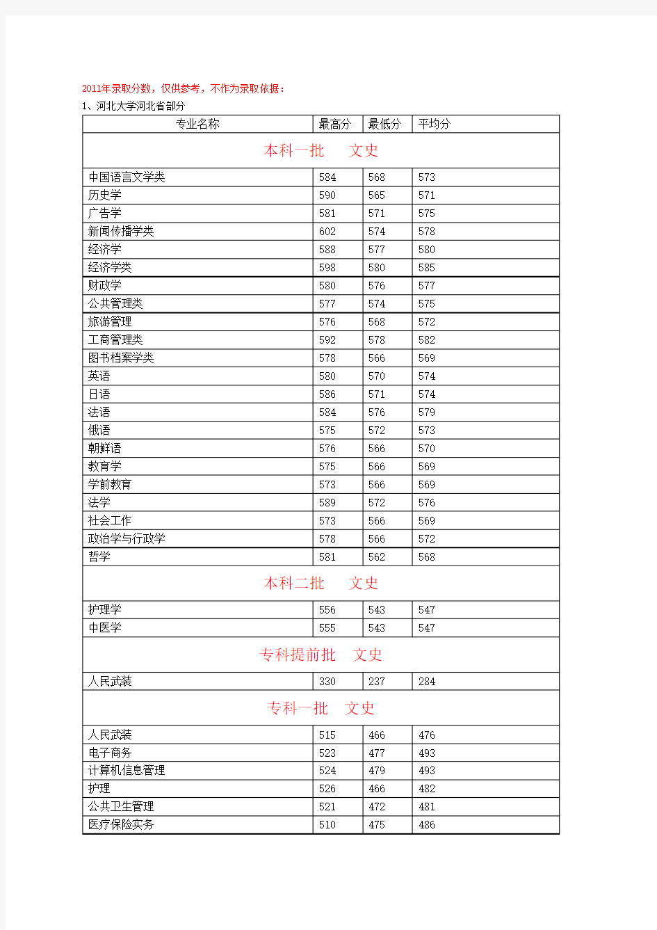 河北大学历年录取分数线