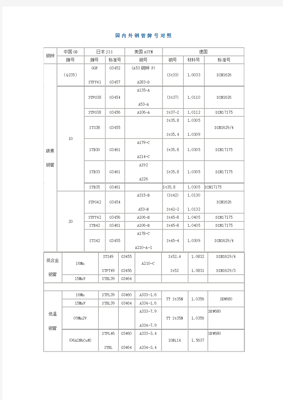 国内外钢管牌号对照