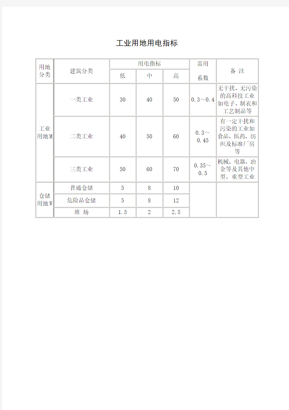 工业用地用电指标