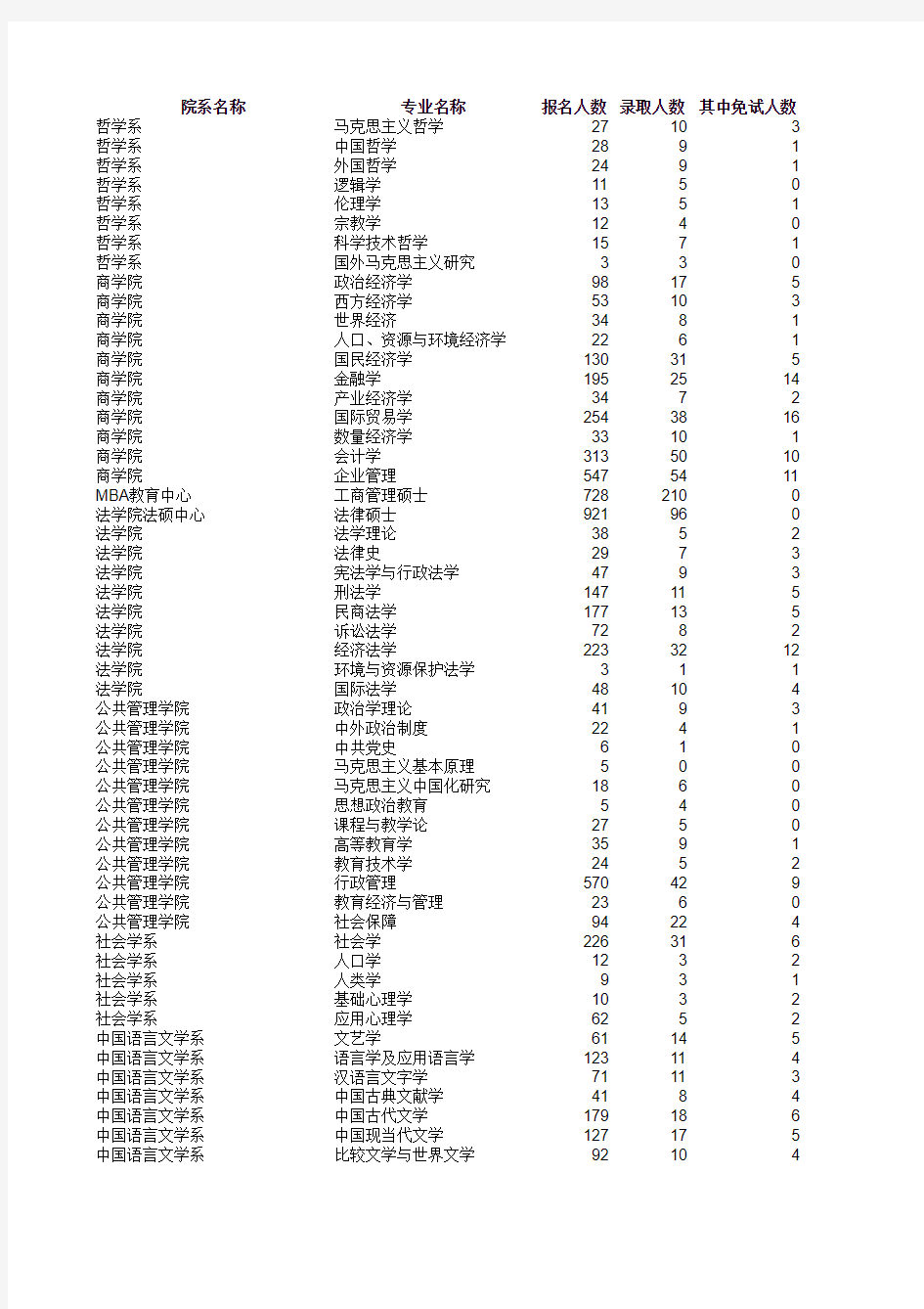 南大往年报名录取情况2007