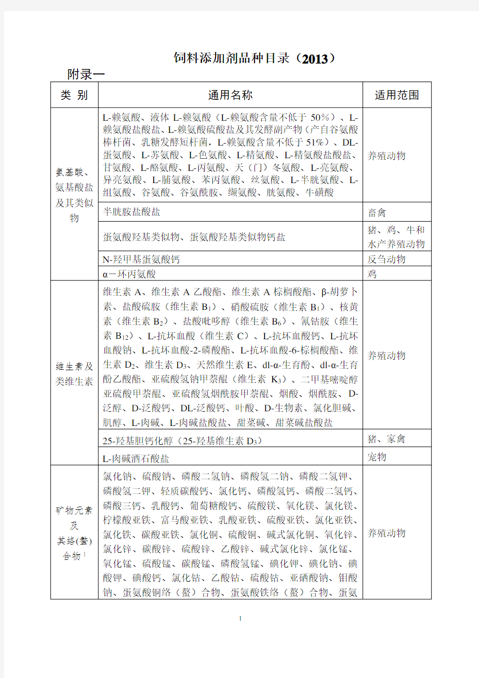 饲料添加剂品种目录(2013)