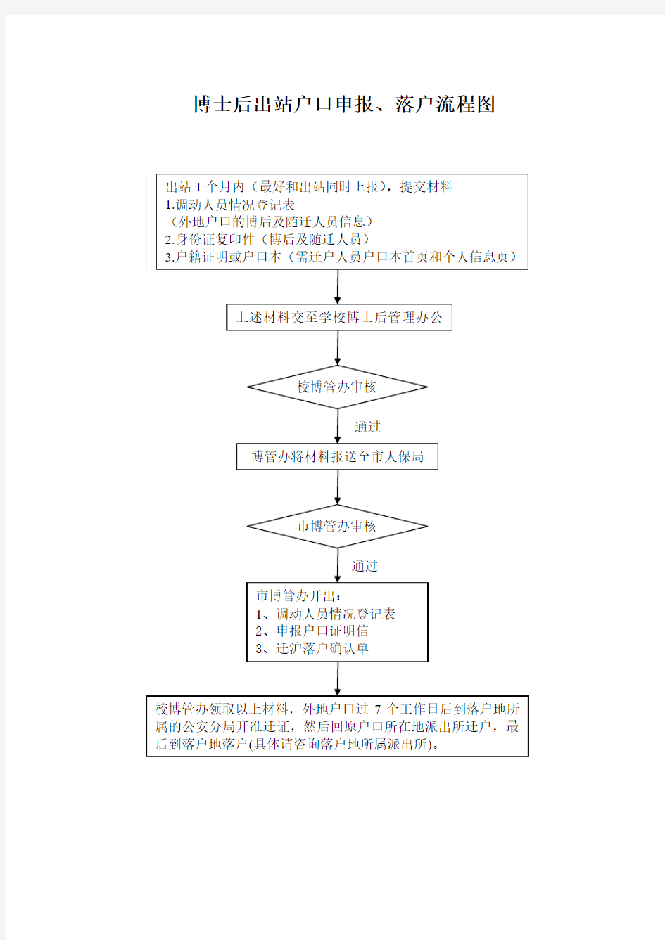 上海交通大学 博士后出站户口申报、落户流程图