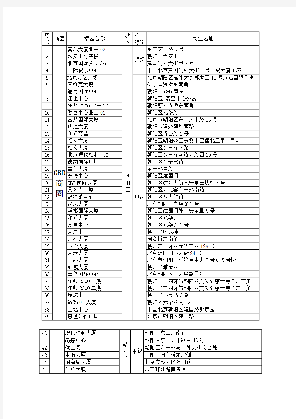 北京9大商圈写字楼名单_文档