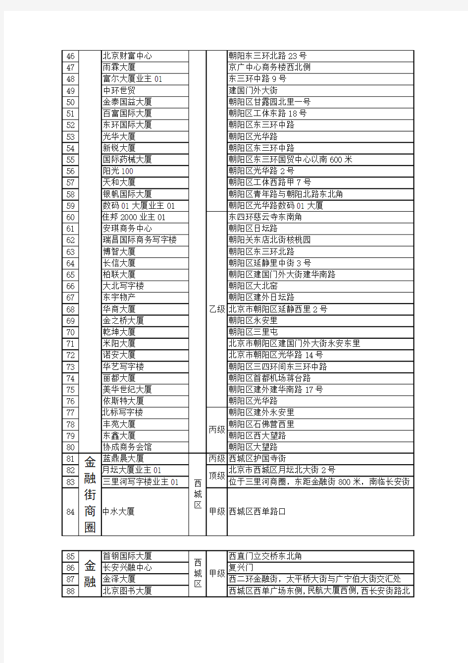 北京9大商圈写字楼名单_文档