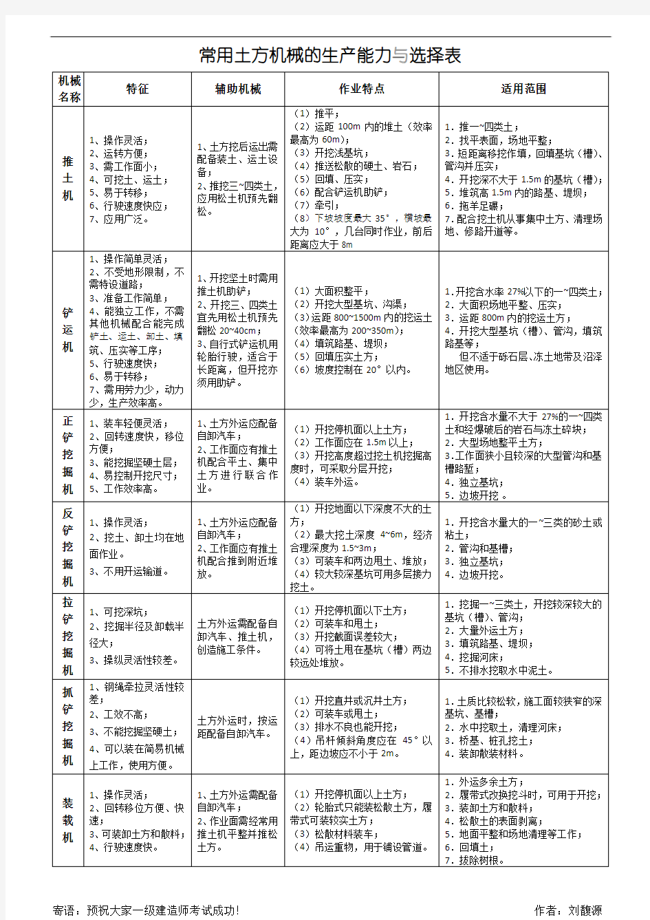 常用土方机械的生产能力与选择表及土方机械附彩图