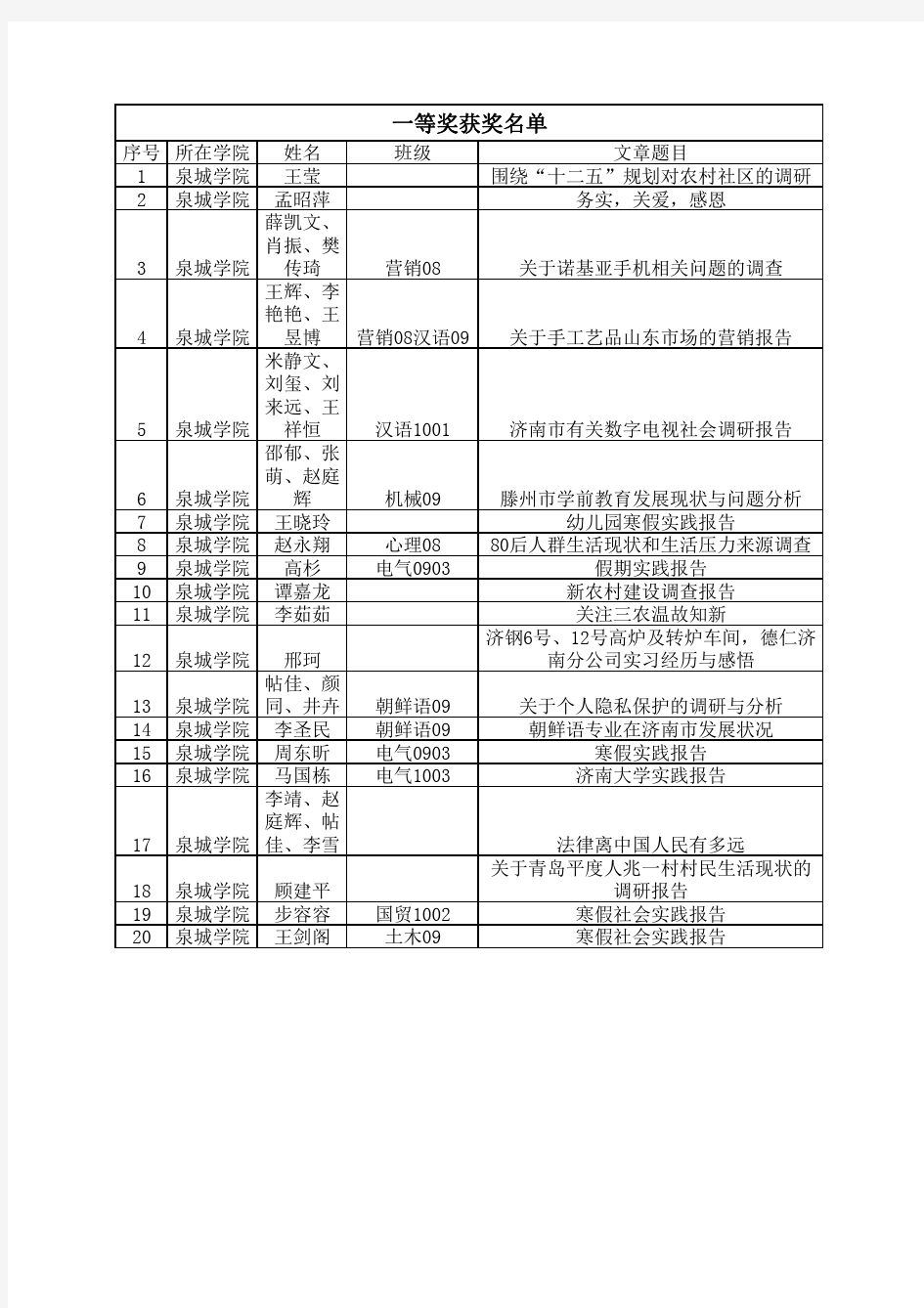 2010-2011寒假优秀社会实践报告推荐名单济南大学泉城学院