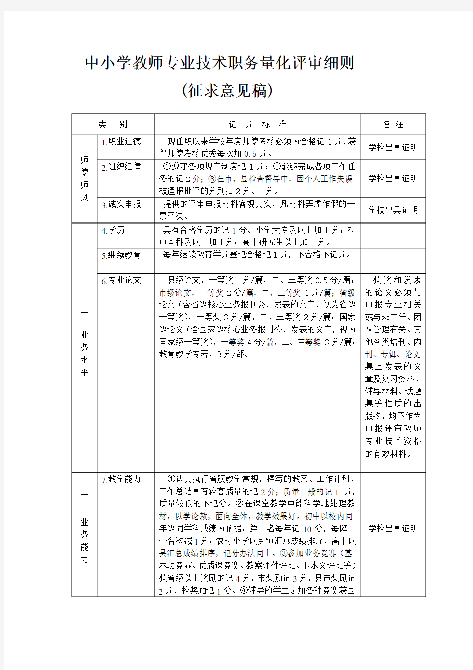 中小学教师职称量化评审细则