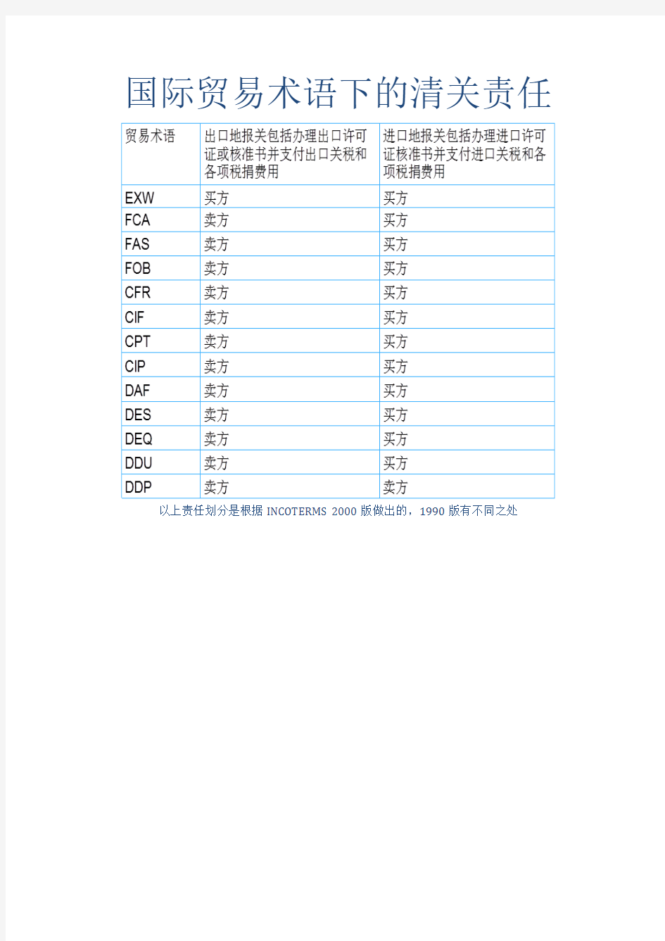 13个重要的国际贸易术语下的清关责任划分及运输方式总结(李波总结版 不当之处请指出来 O(∩_∩)O谢谢)