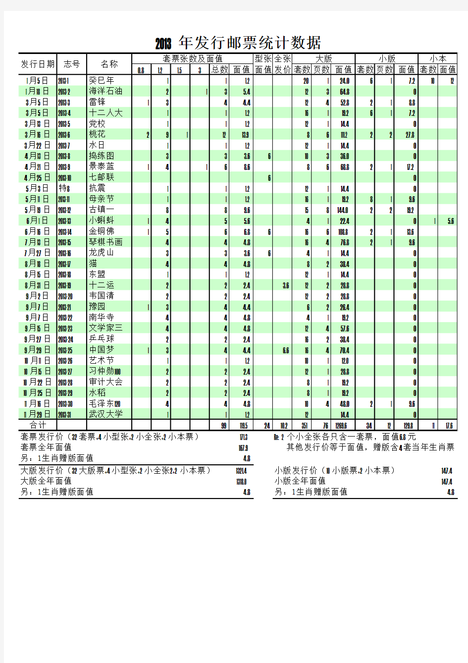 中国邮政2013年邮票发行统计数据