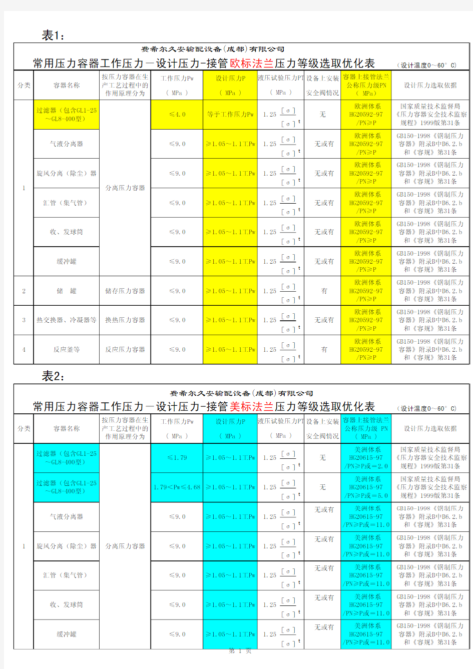 常用压力容器工作压力-设计压力 表1,表2