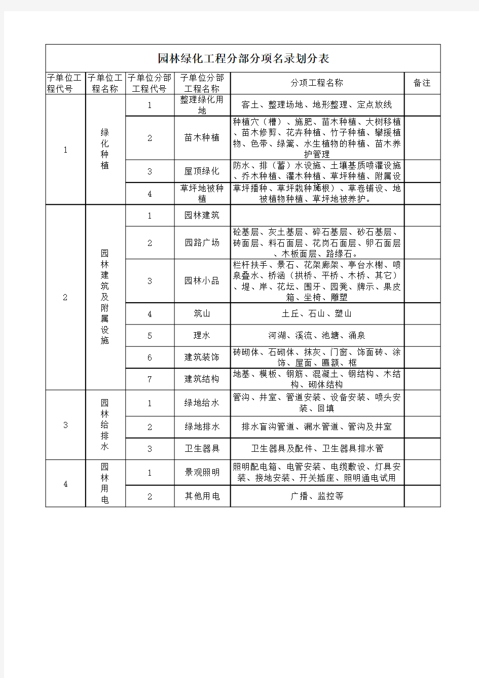 园林绿化工程分部分项名录划分表