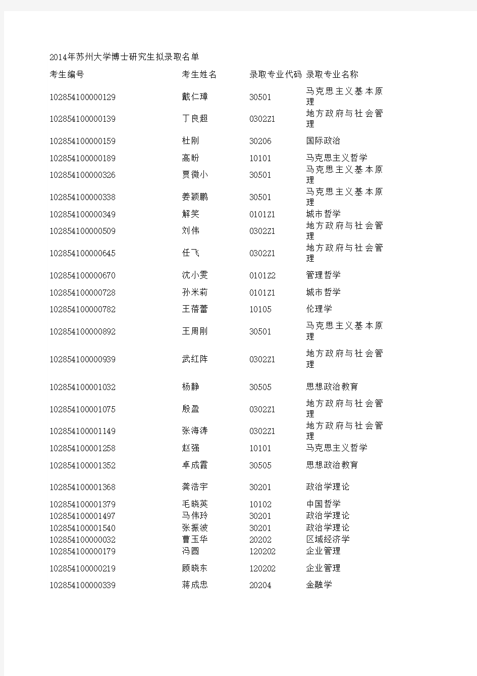 2014年苏州大学博士录取名单