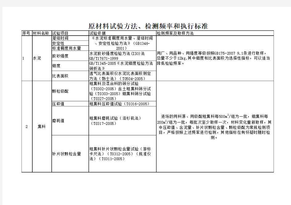 原材料试验方法、检测频率和执行标准  表一