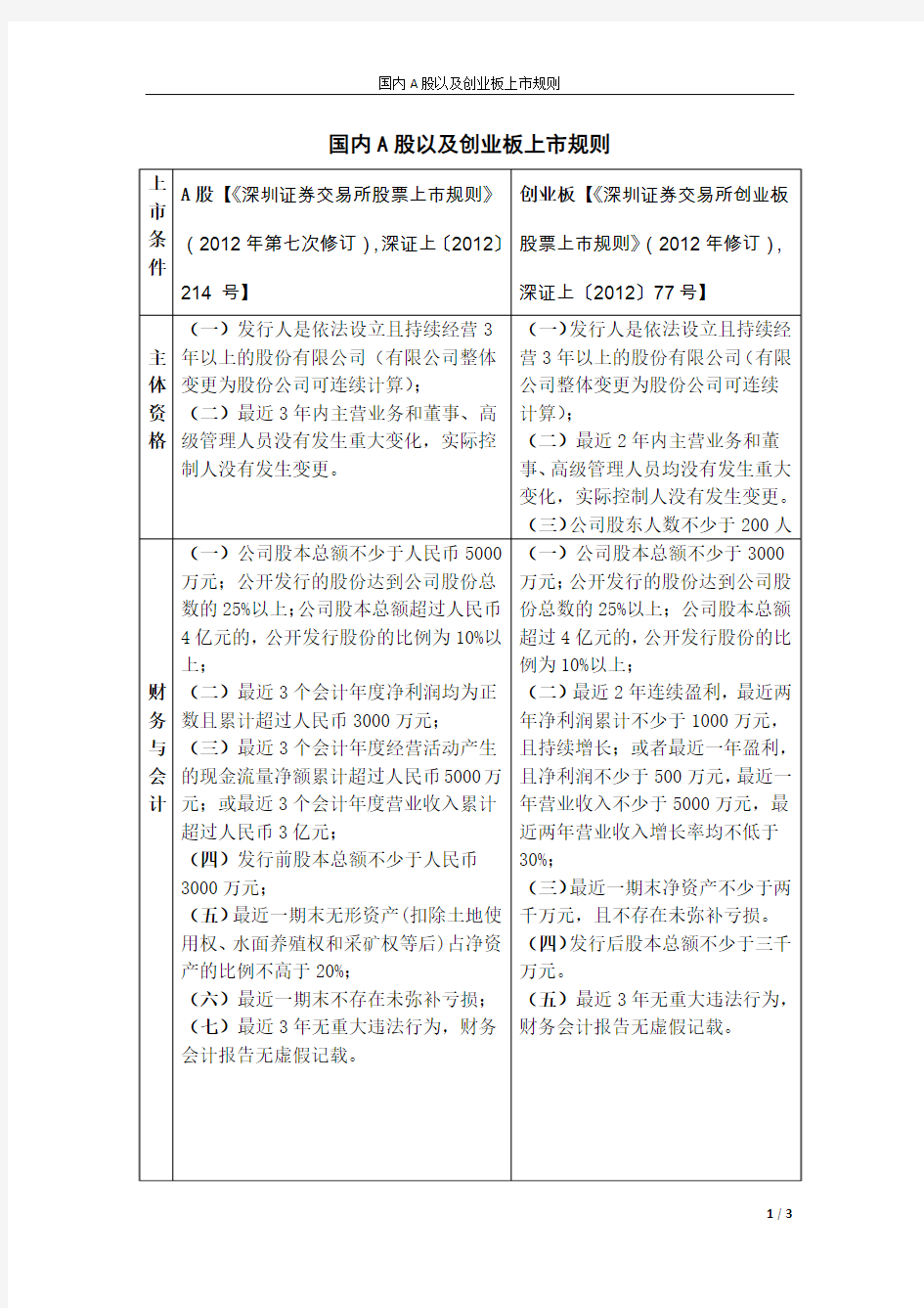 国内A股与创业板上市规则