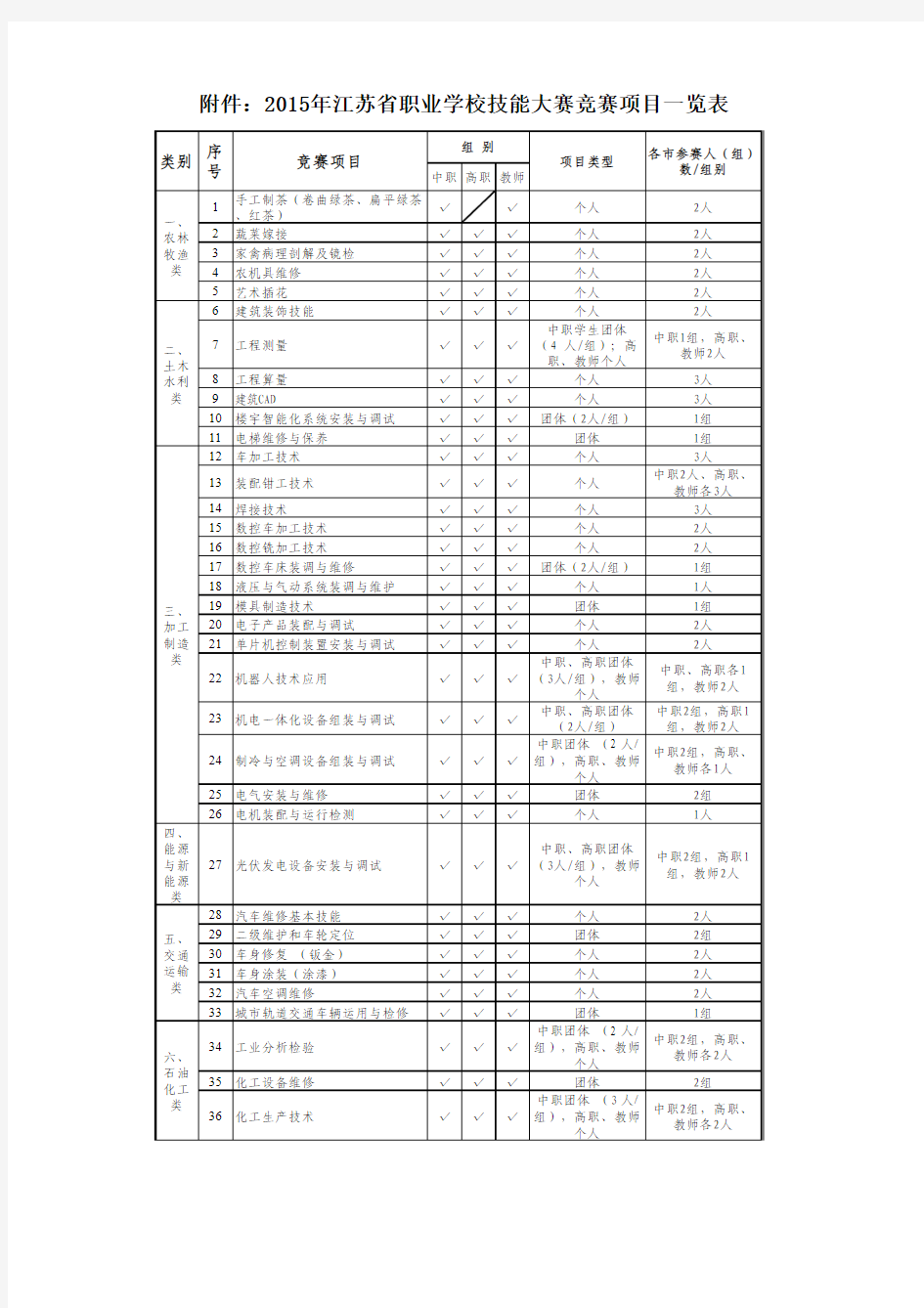 2015年江苏省职业学校技能大赛赛项一览表
