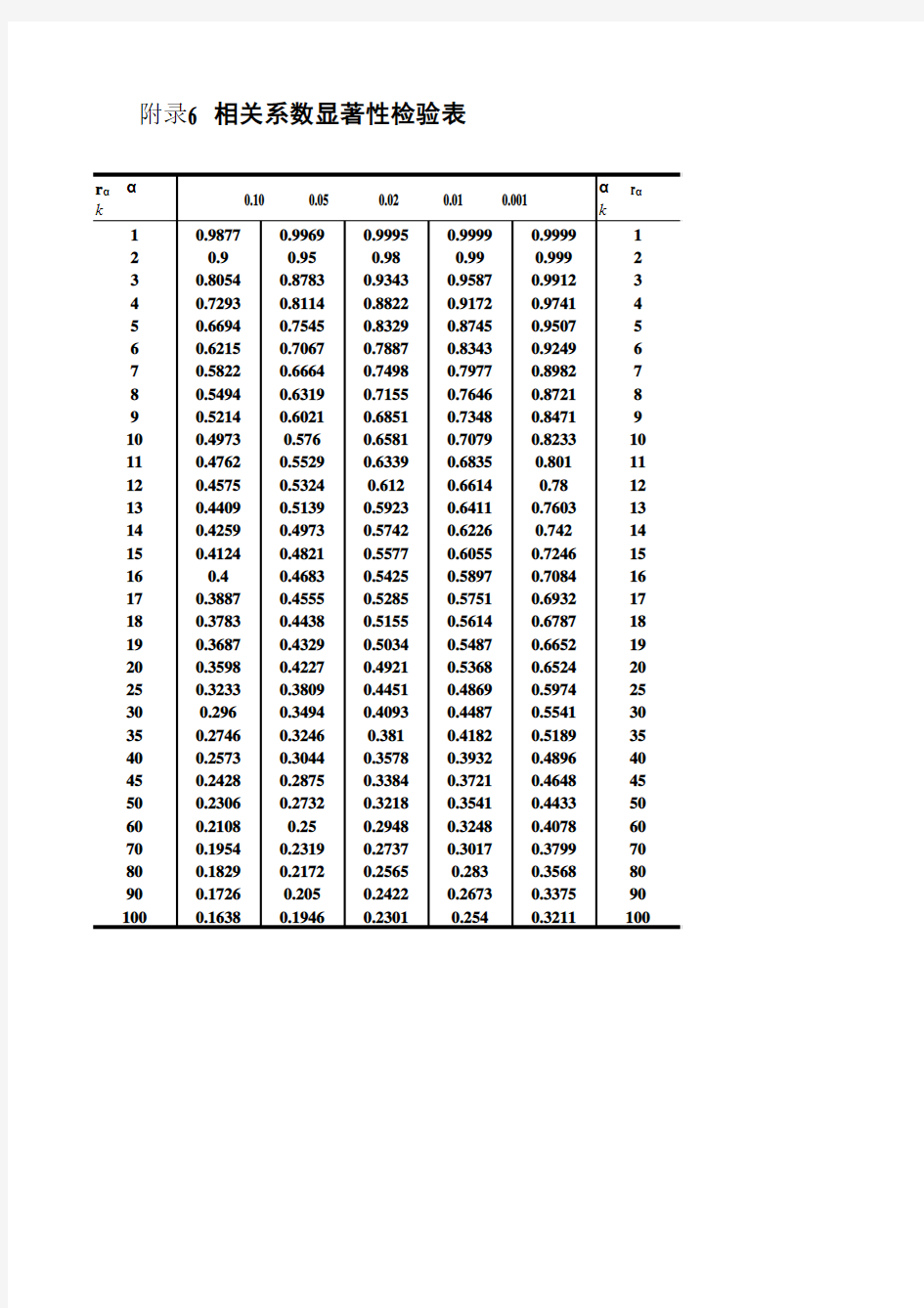 相关系数检验表