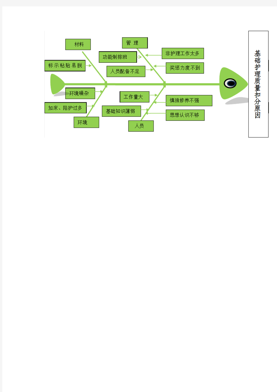 基础护理质量扣分原因分析 鱼骨图 Microsoft Office Word 2007 文档