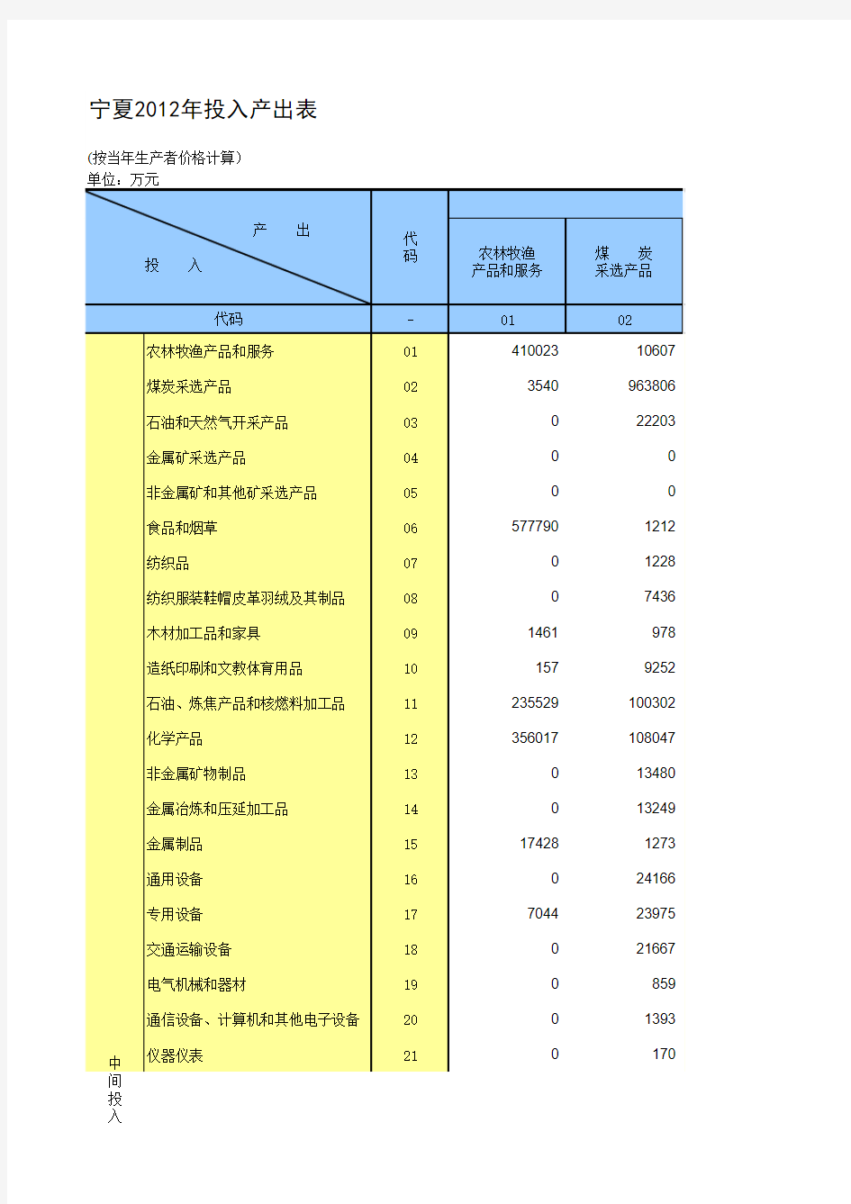 2012年宁夏投入产出表