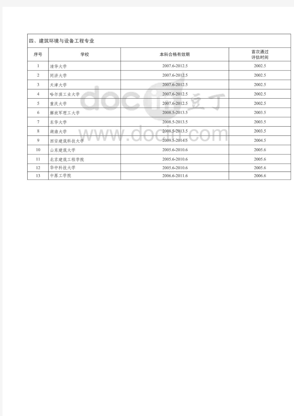 建环专业通过评估学校