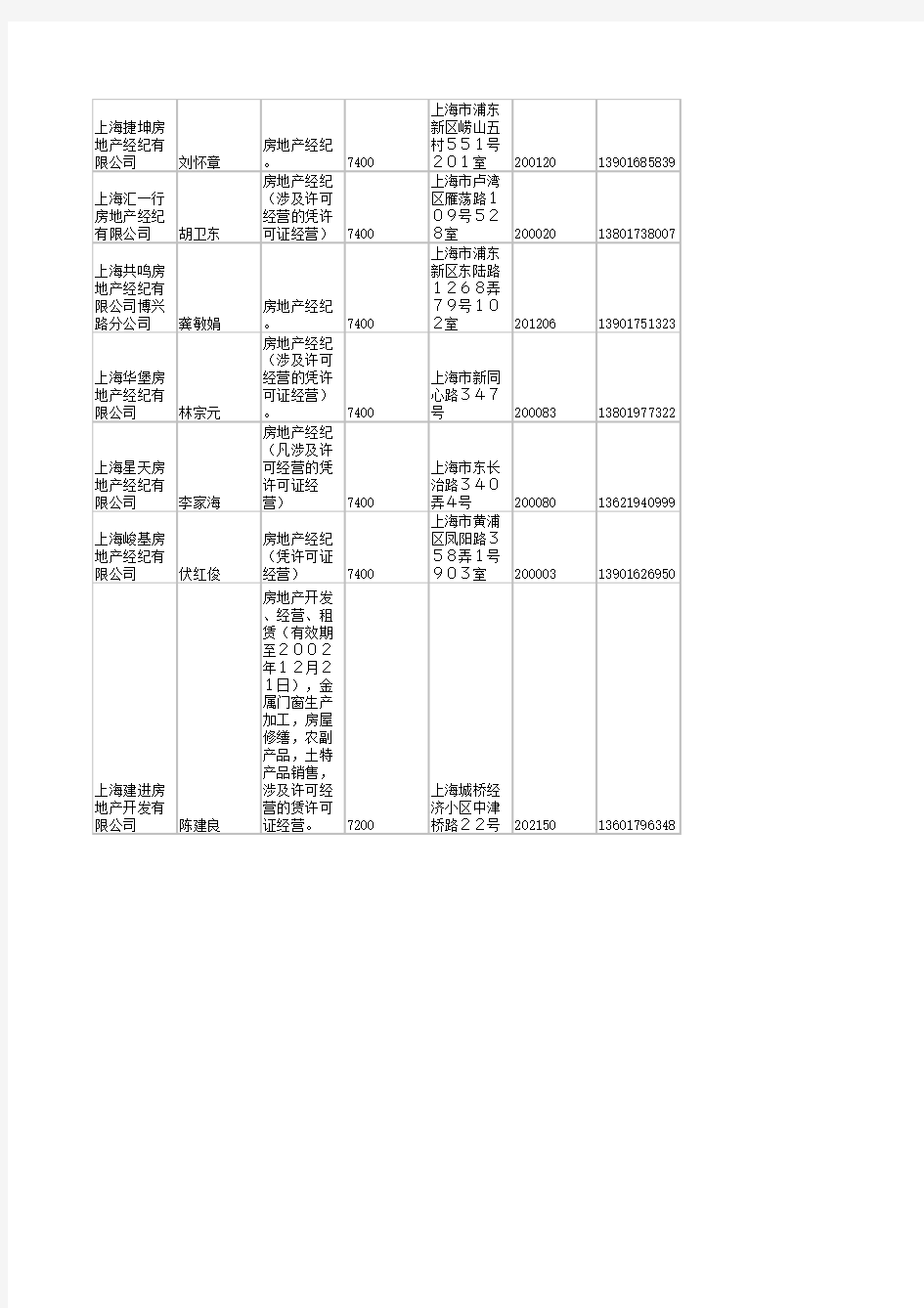 上海房地产数据(2)