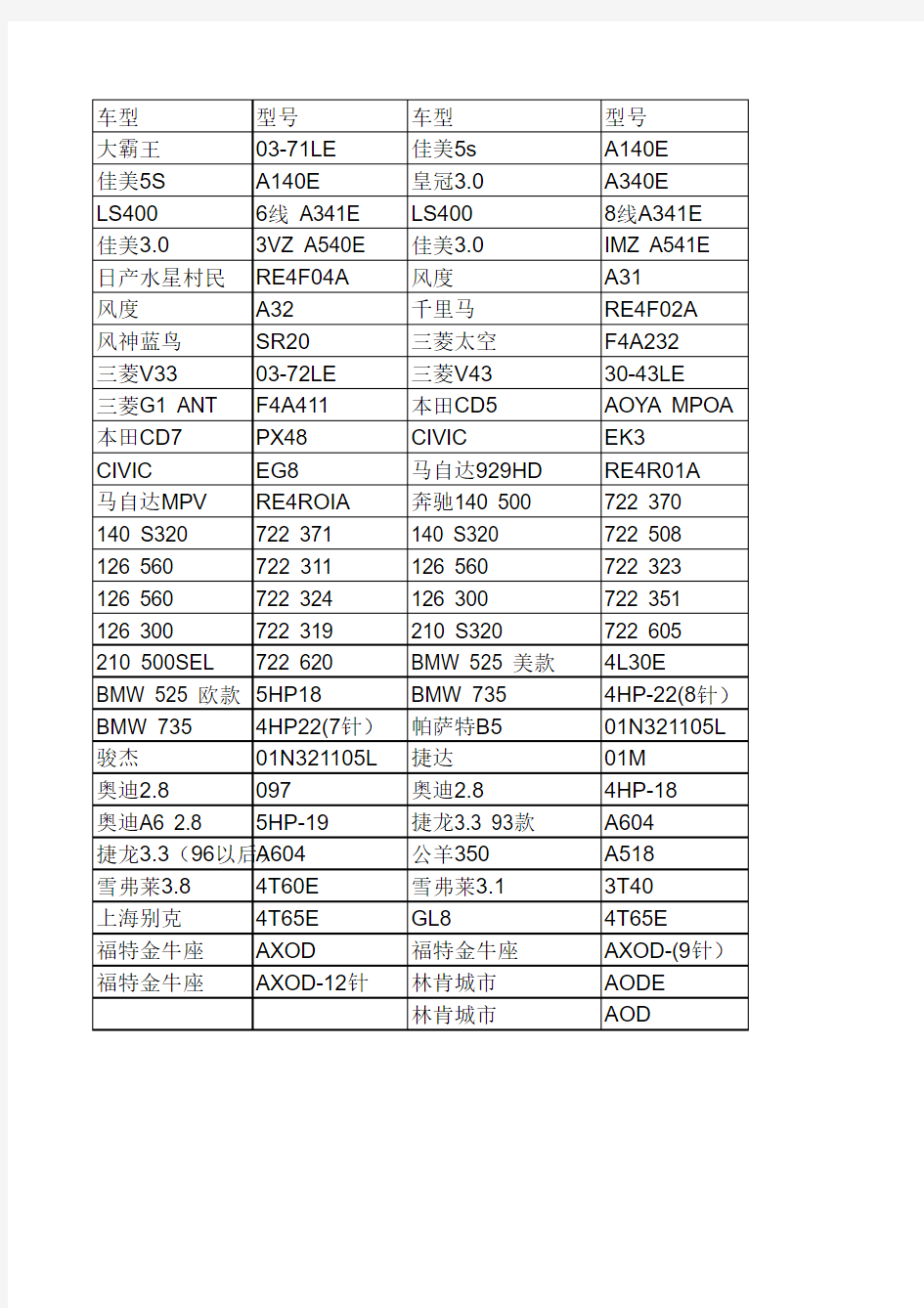 部分车型自动变速器型号对照表