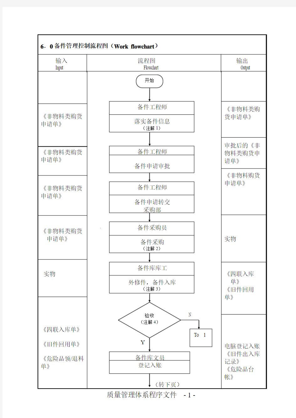 备件管理控制流程图