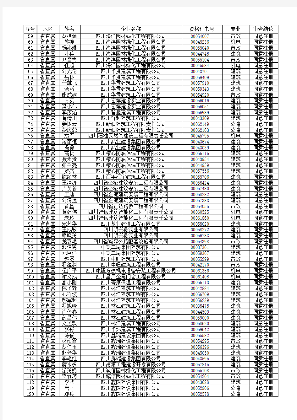 罗刚等1226人符合四川2012第三批二级建造师初始注册条件的人员名单(除水利)