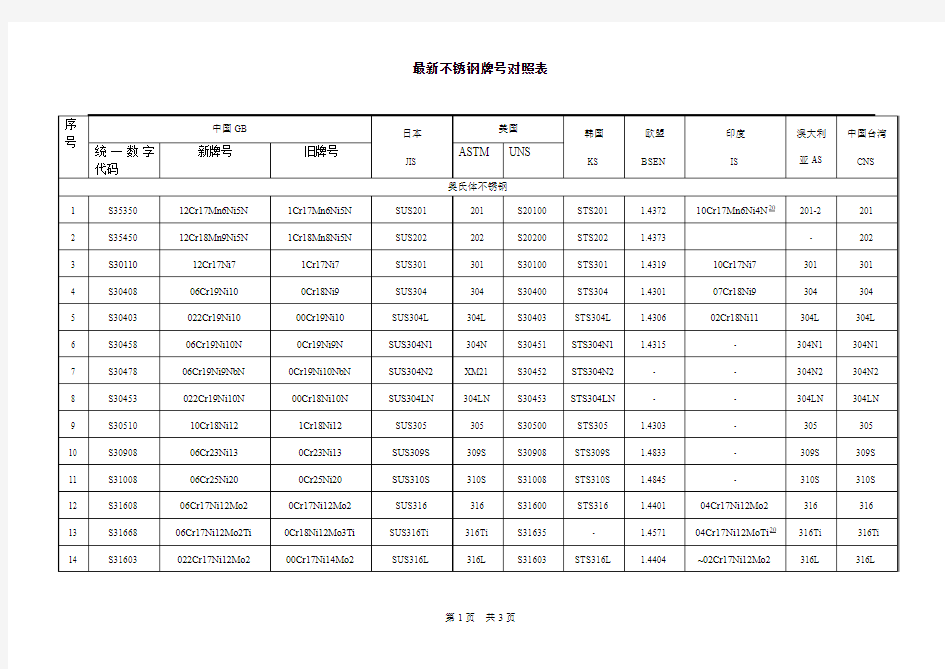 最新不锈钢牌号对照表(20120823)