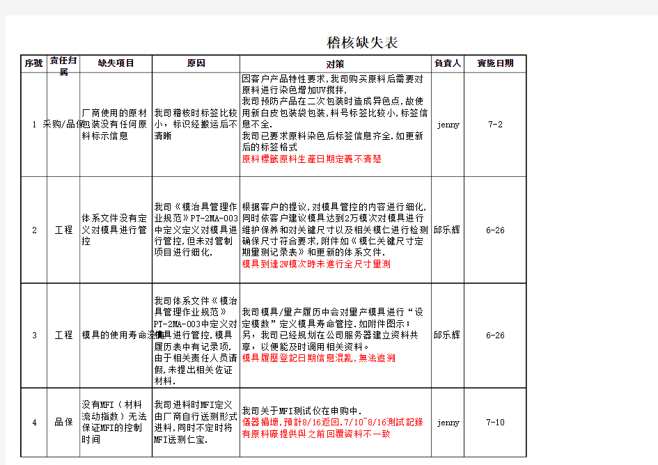 0717稽核缺失回复报告(佐证资料)