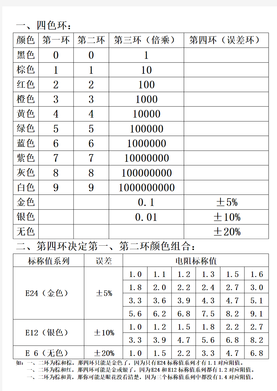 色环电阻阻值对照表