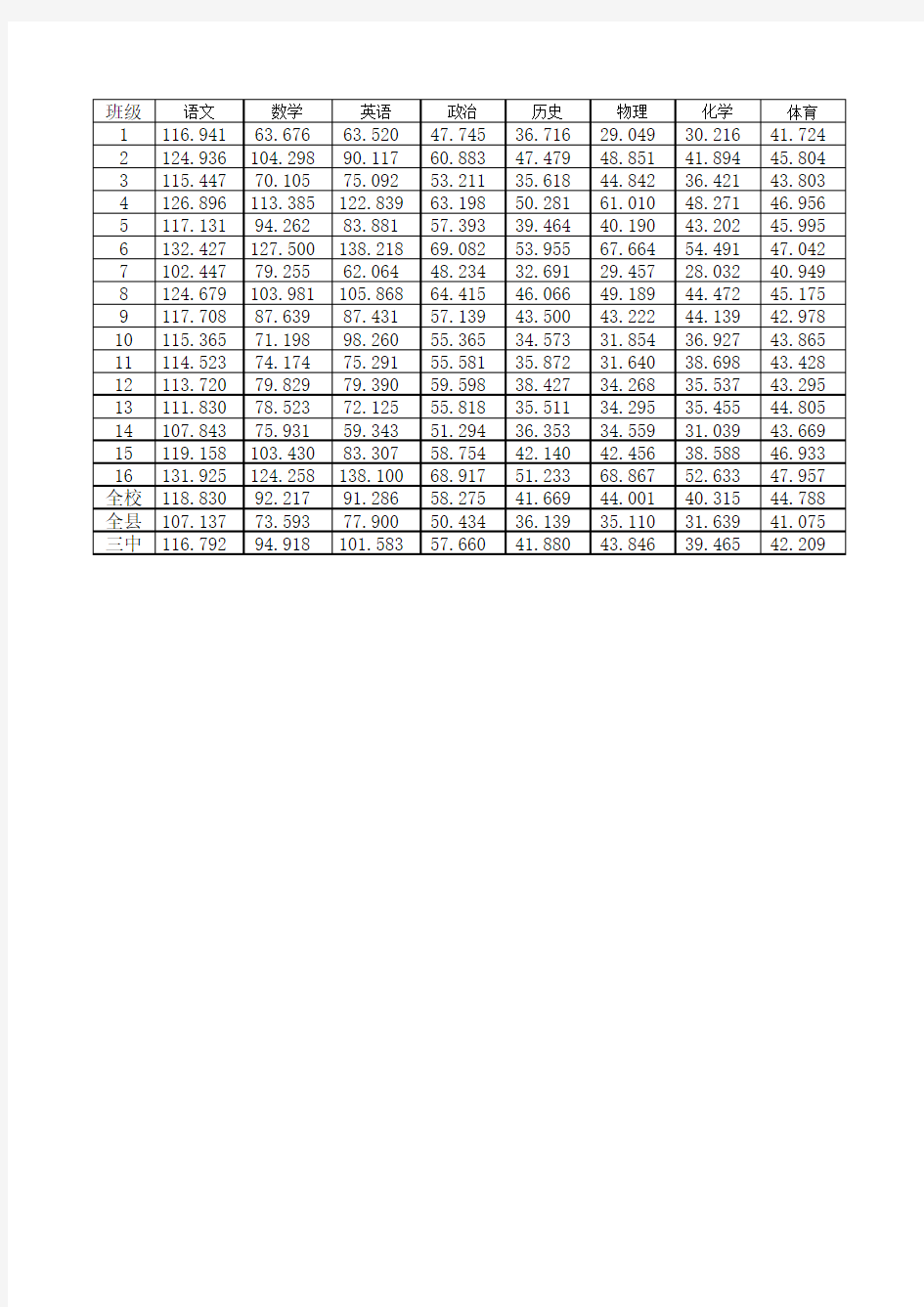 2016年颍上县中考成绩