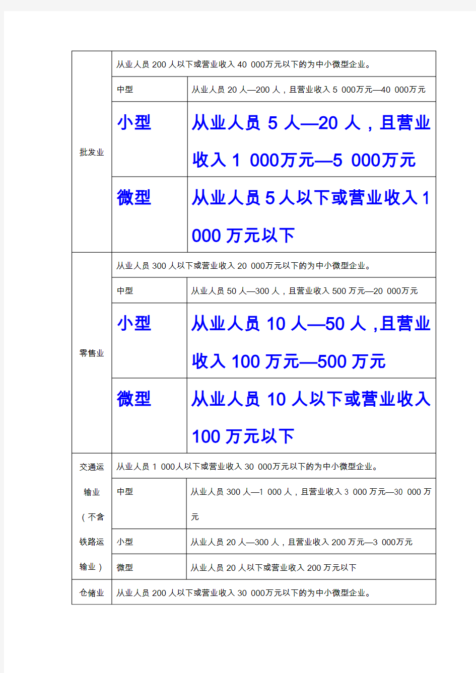 中小企业划型标准一览表