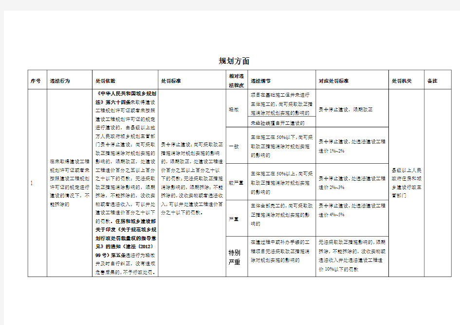 住房和城乡建设局自由裁量