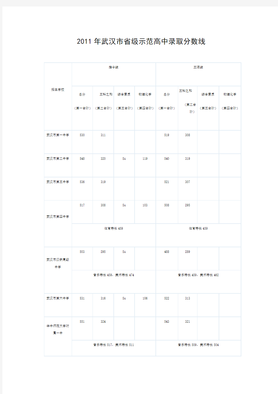 2011年武汉市省级示范高中录取分数线