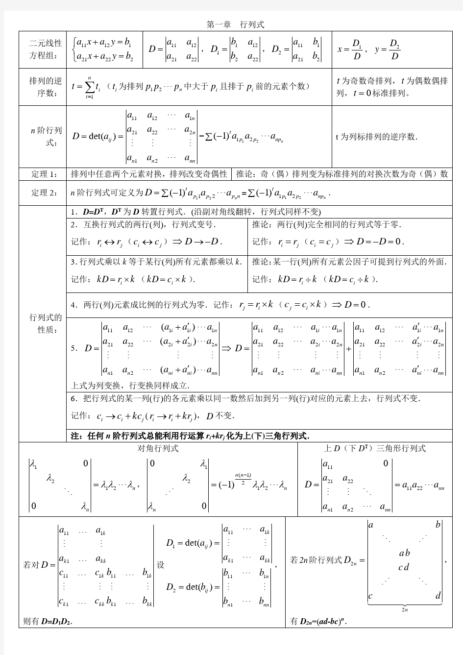 考研数学《线性代数》考点知识点总结