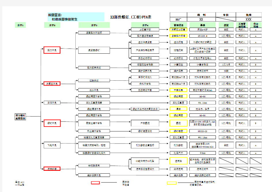 分析故障树_FTA分析_案例_(样表)