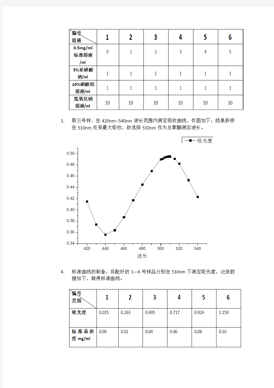 茯砖茶中黄酮含量的测定 实验报告