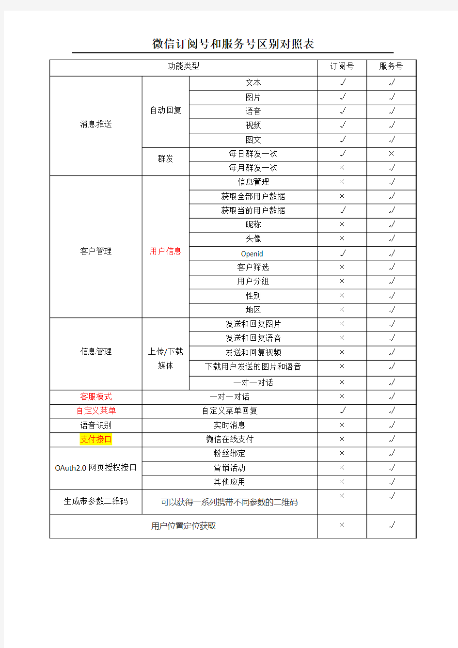 微信订阅号和服务号区别对照表