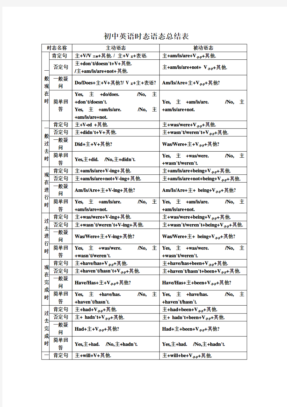 初中英语时态语态总结表