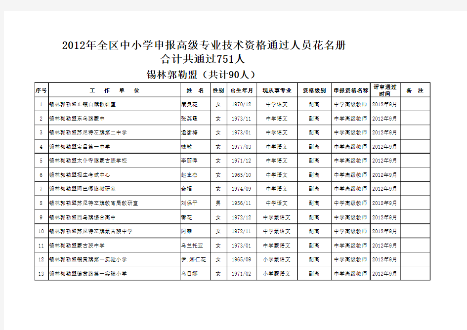 2012年内蒙古自治区副高职称评审结果