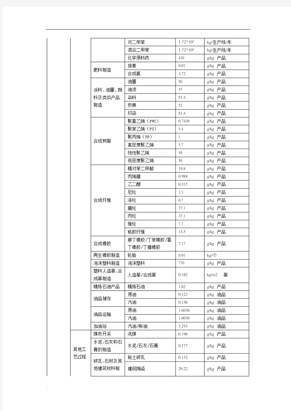 (最新)挥发性有机物(VOCs)产排污系数