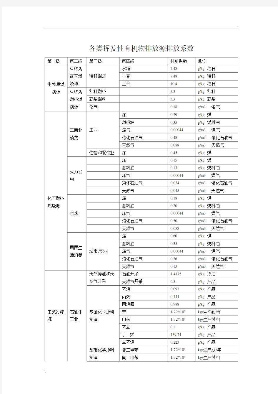 (最新)挥发性有机物(VOCs)产排污系数