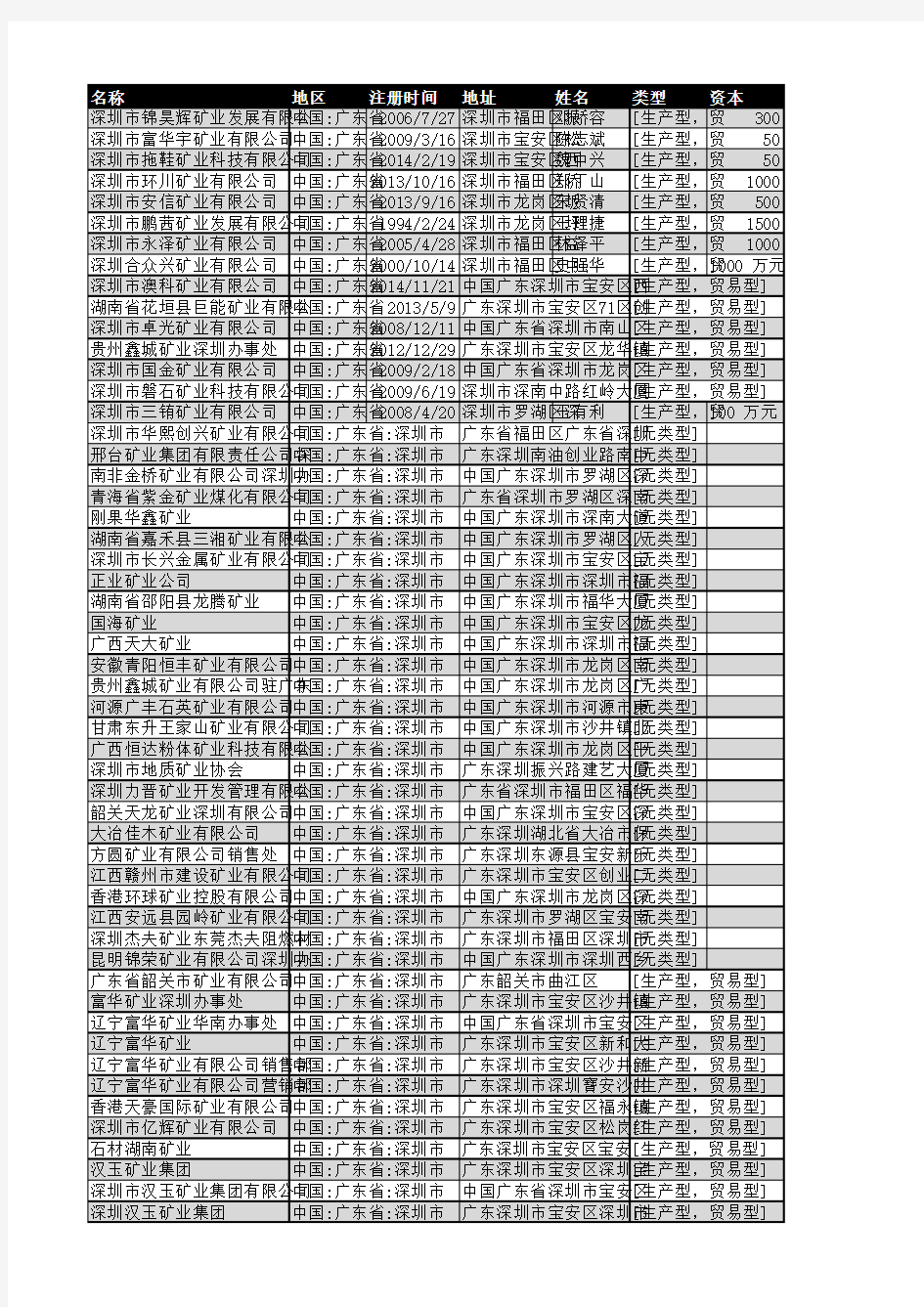 2018年深圳市矿业企业名录82家